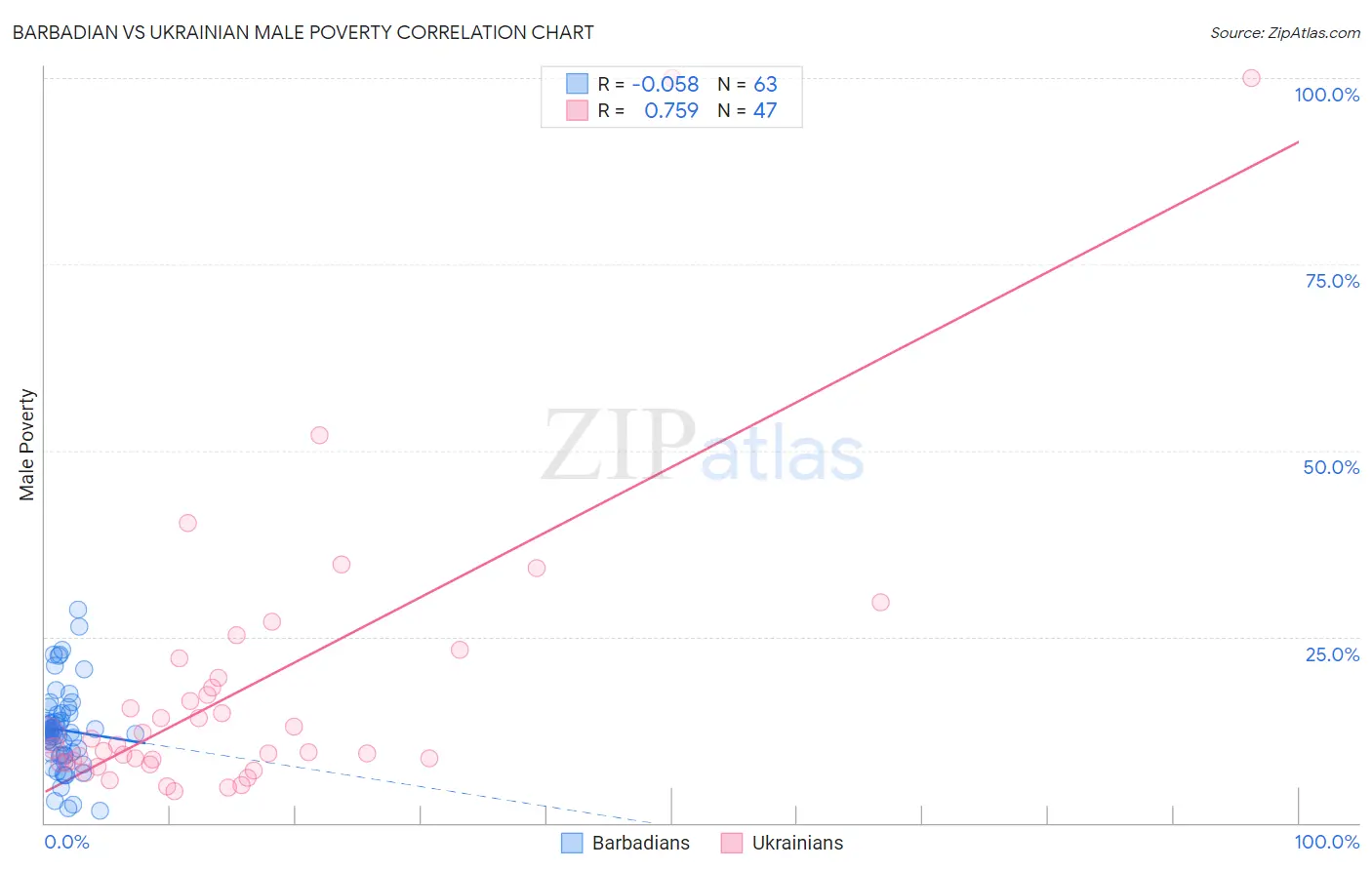 Barbadian vs Ukrainian Male Poverty