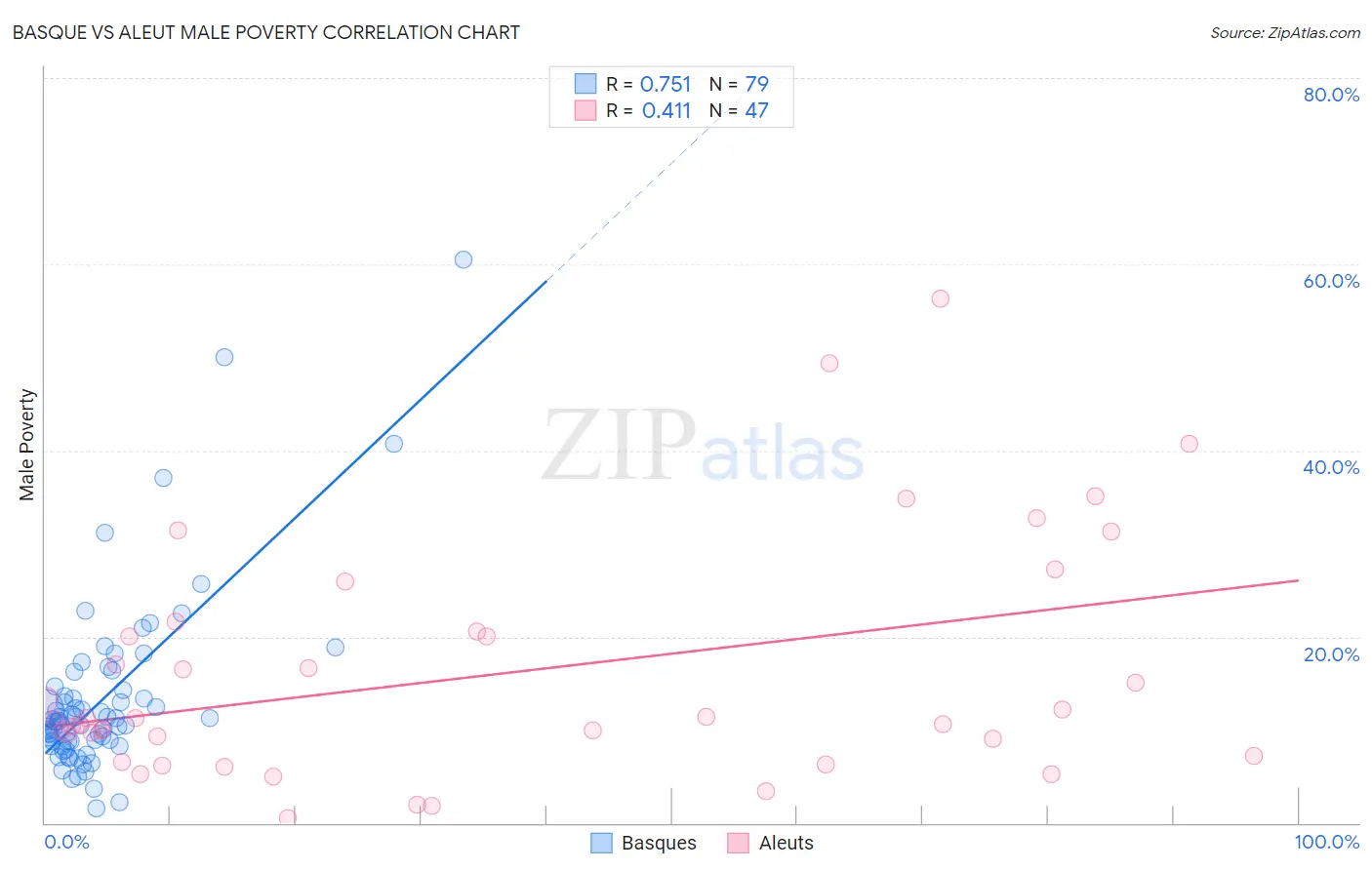 Basque vs Aleut Male Poverty