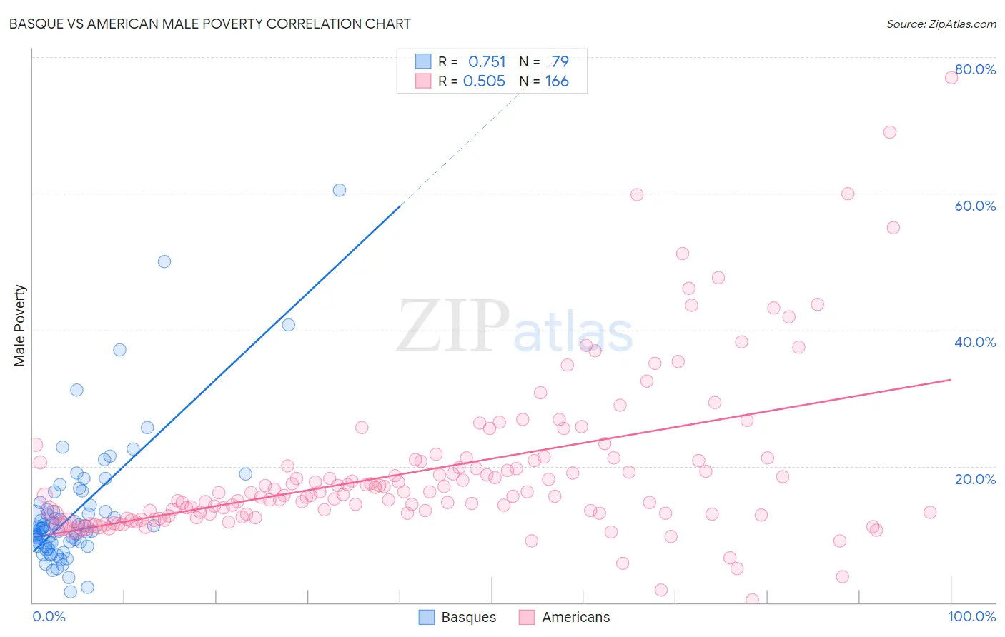 Basque vs American Male Poverty