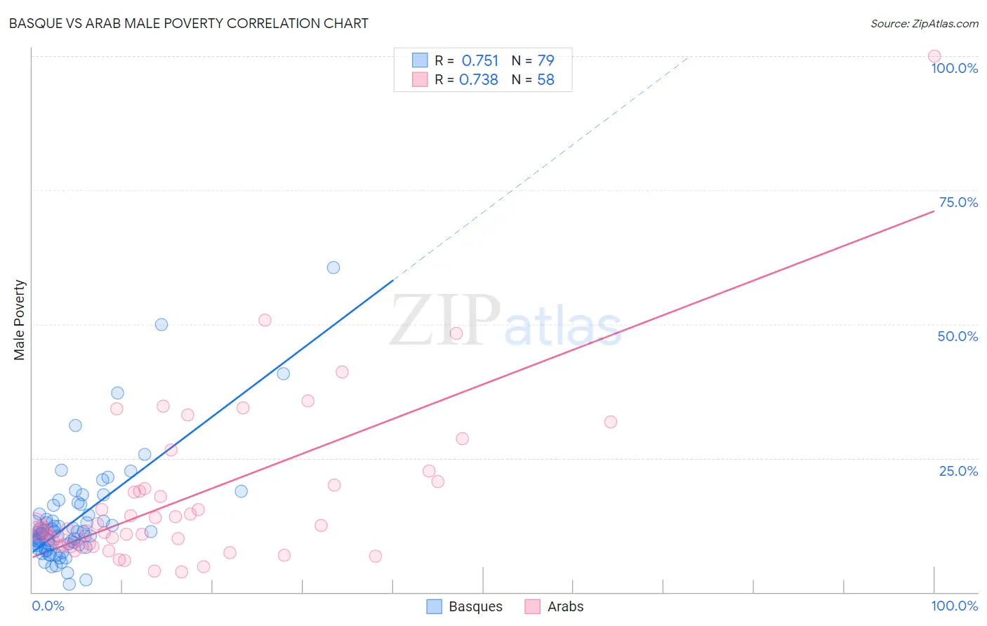 Basque vs Arab Male Poverty