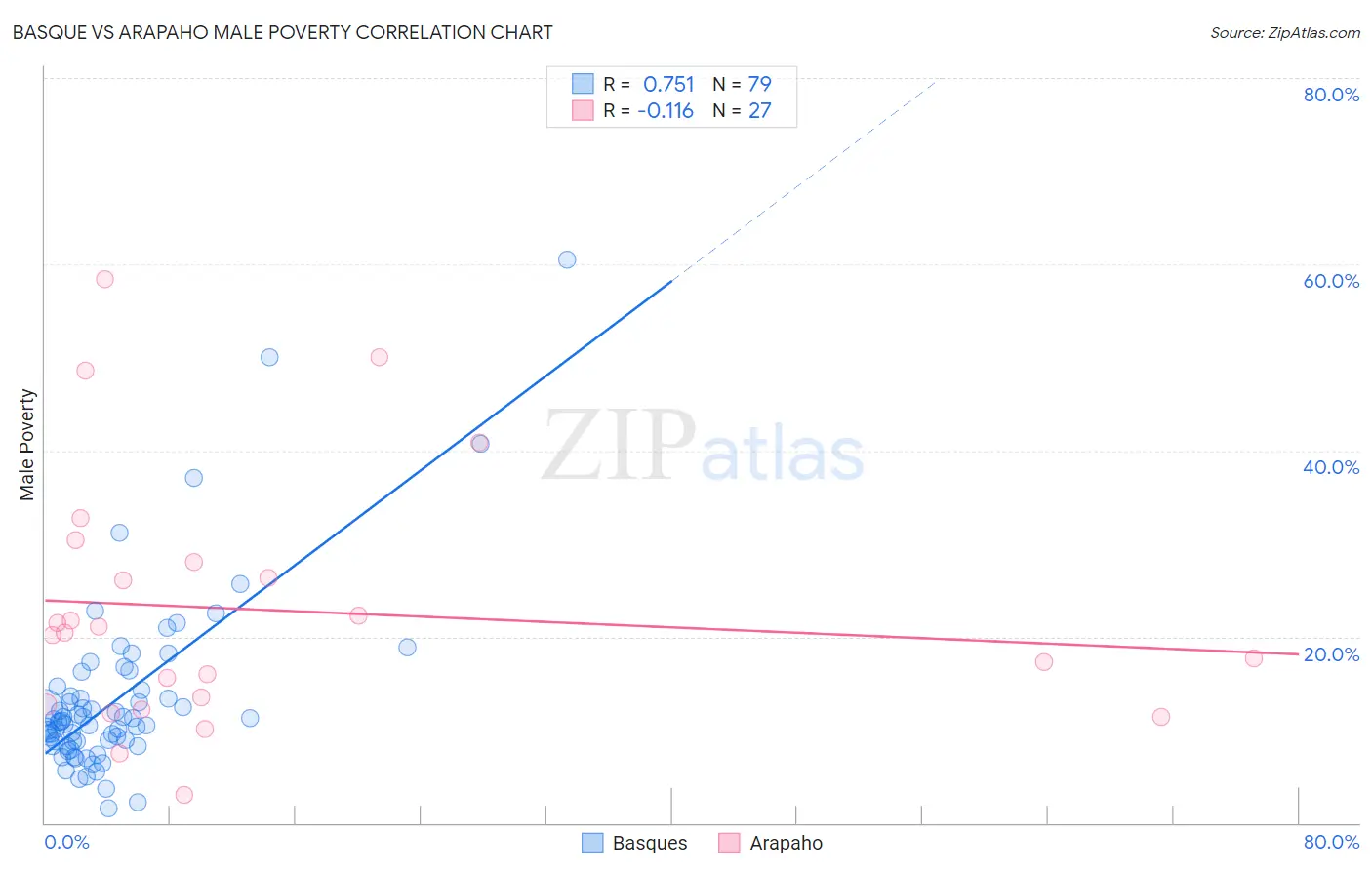 Basque vs Arapaho Male Poverty