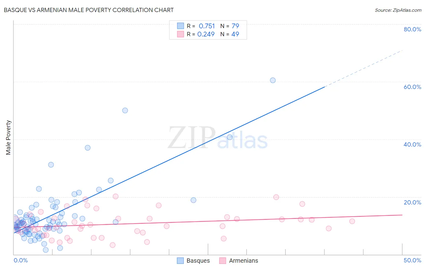 Basque vs Armenian Male Poverty