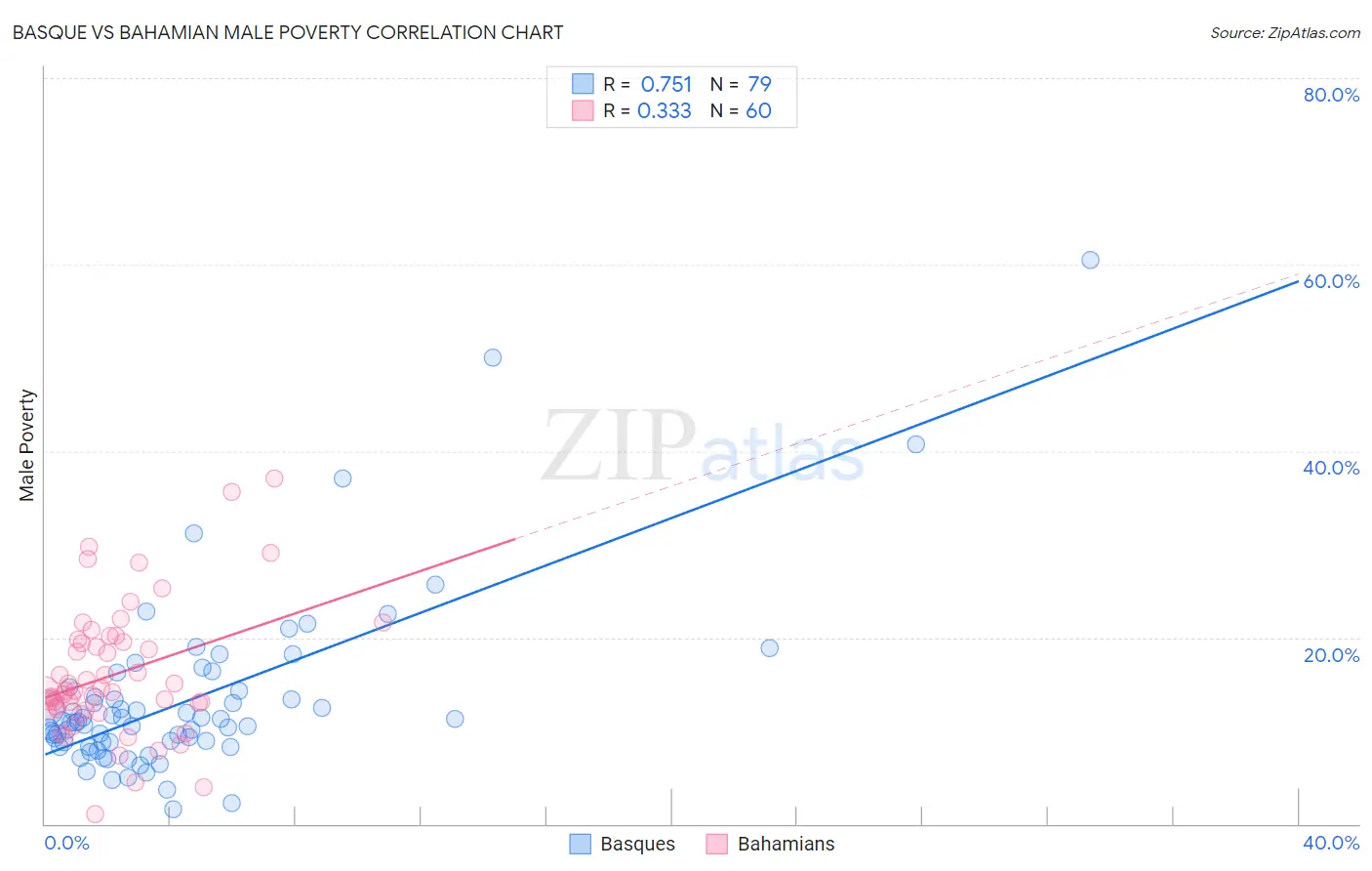 Basque vs Bahamian Male Poverty