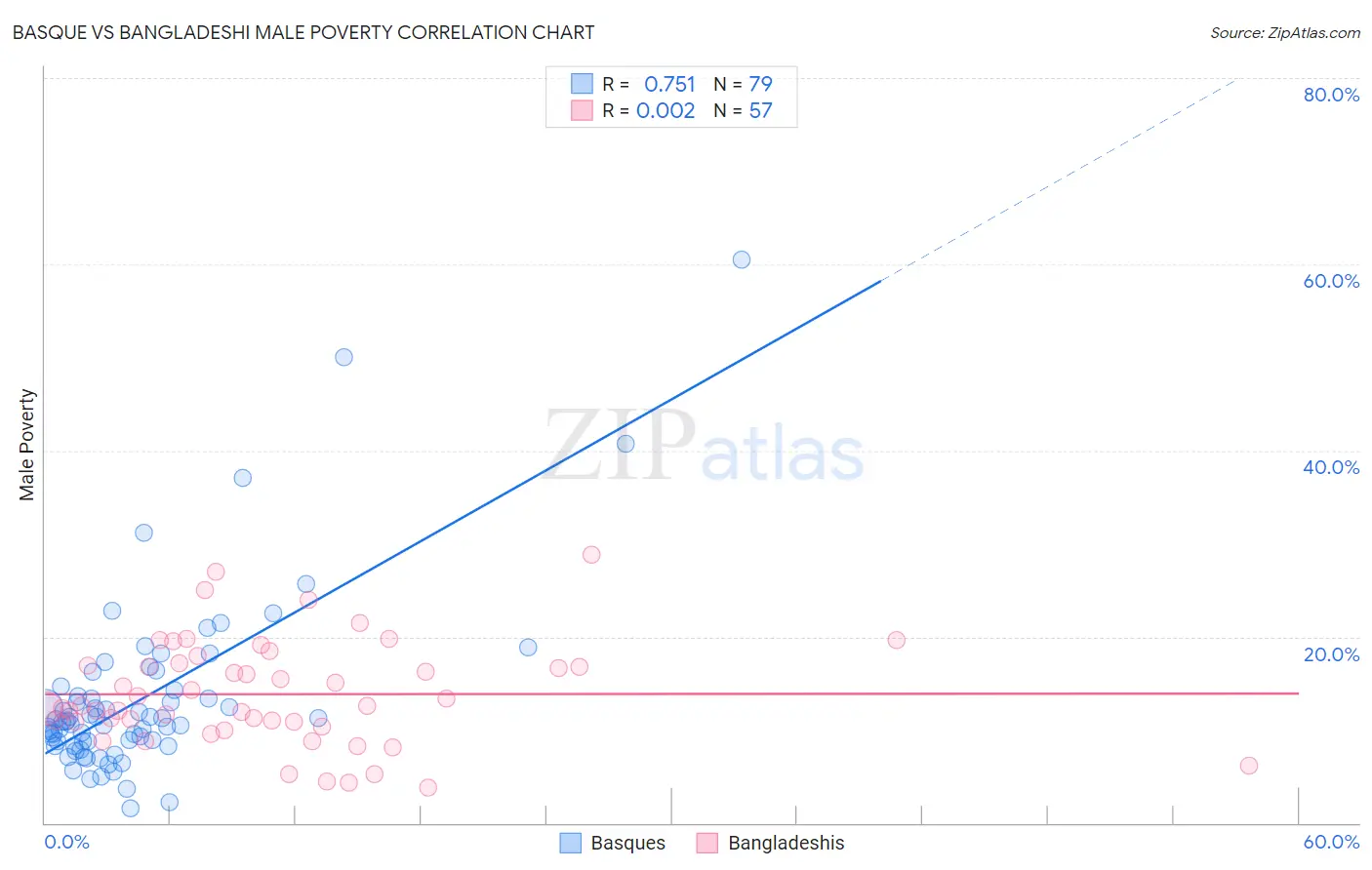 Basque vs Bangladeshi Male Poverty