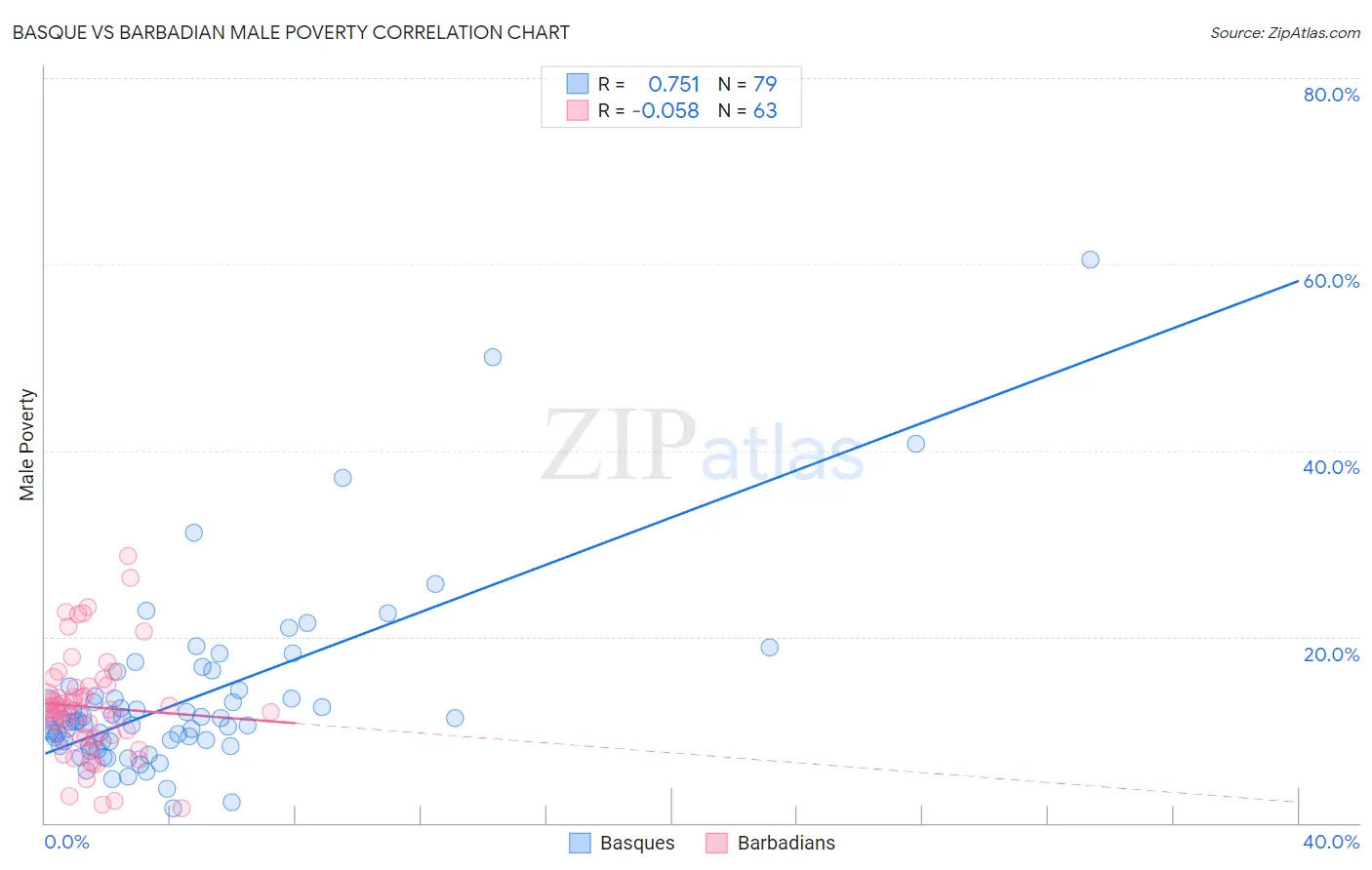 Basque vs Barbadian Male Poverty