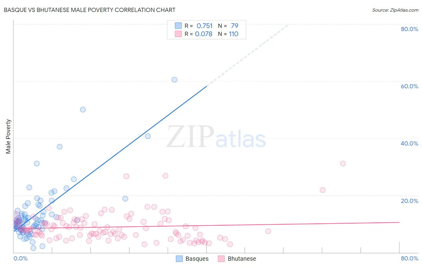 Basque vs Bhutanese Male Poverty