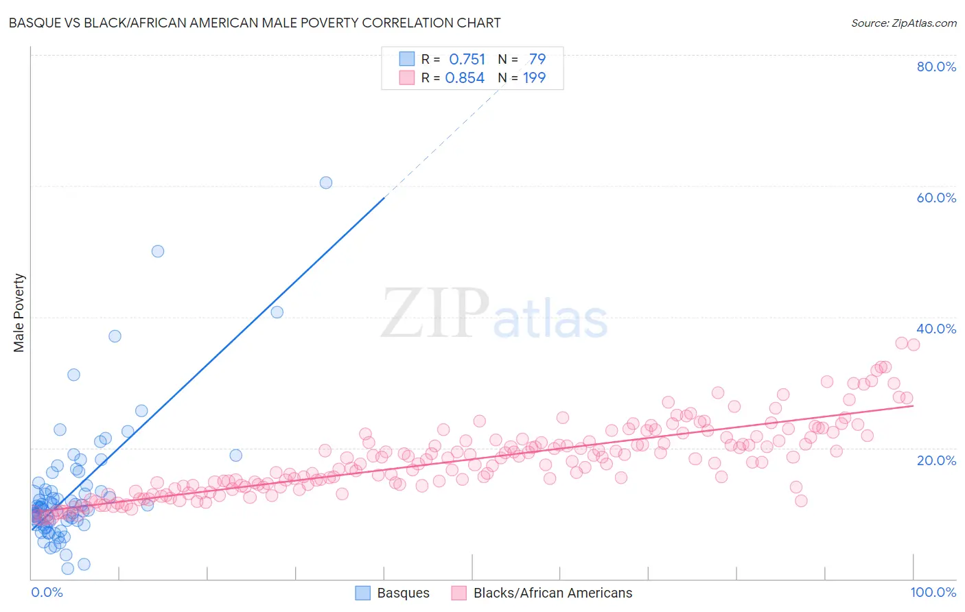 Basque vs Black/African American Male Poverty