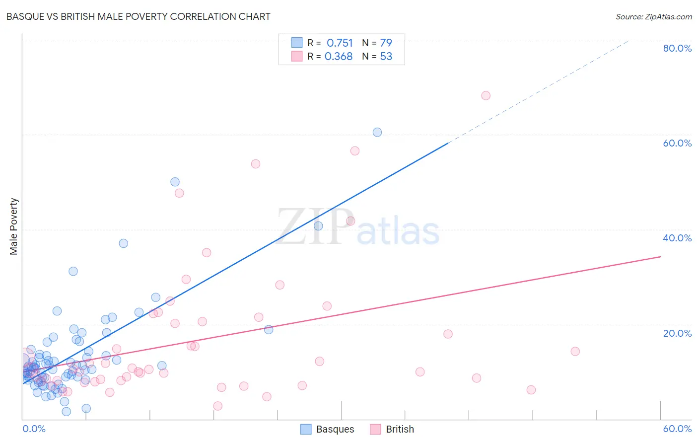 Basque vs British Male Poverty