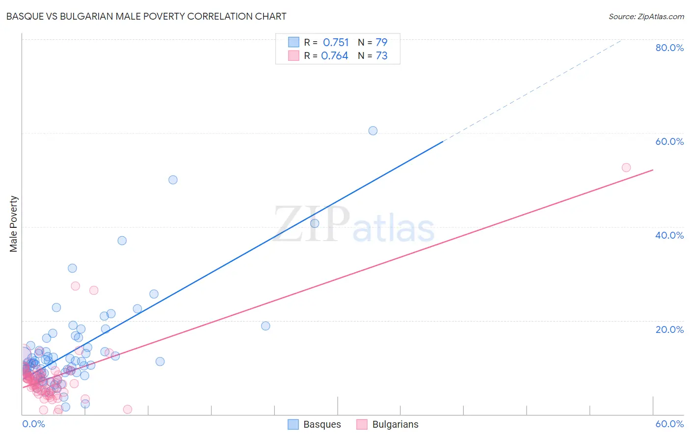 Basque vs Bulgarian Male Poverty