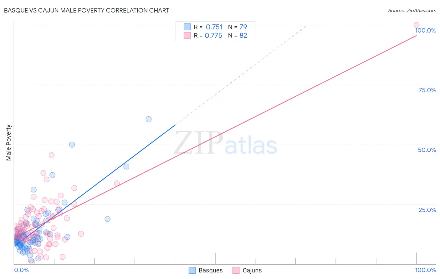 Basque vs Cajun Male Poverty