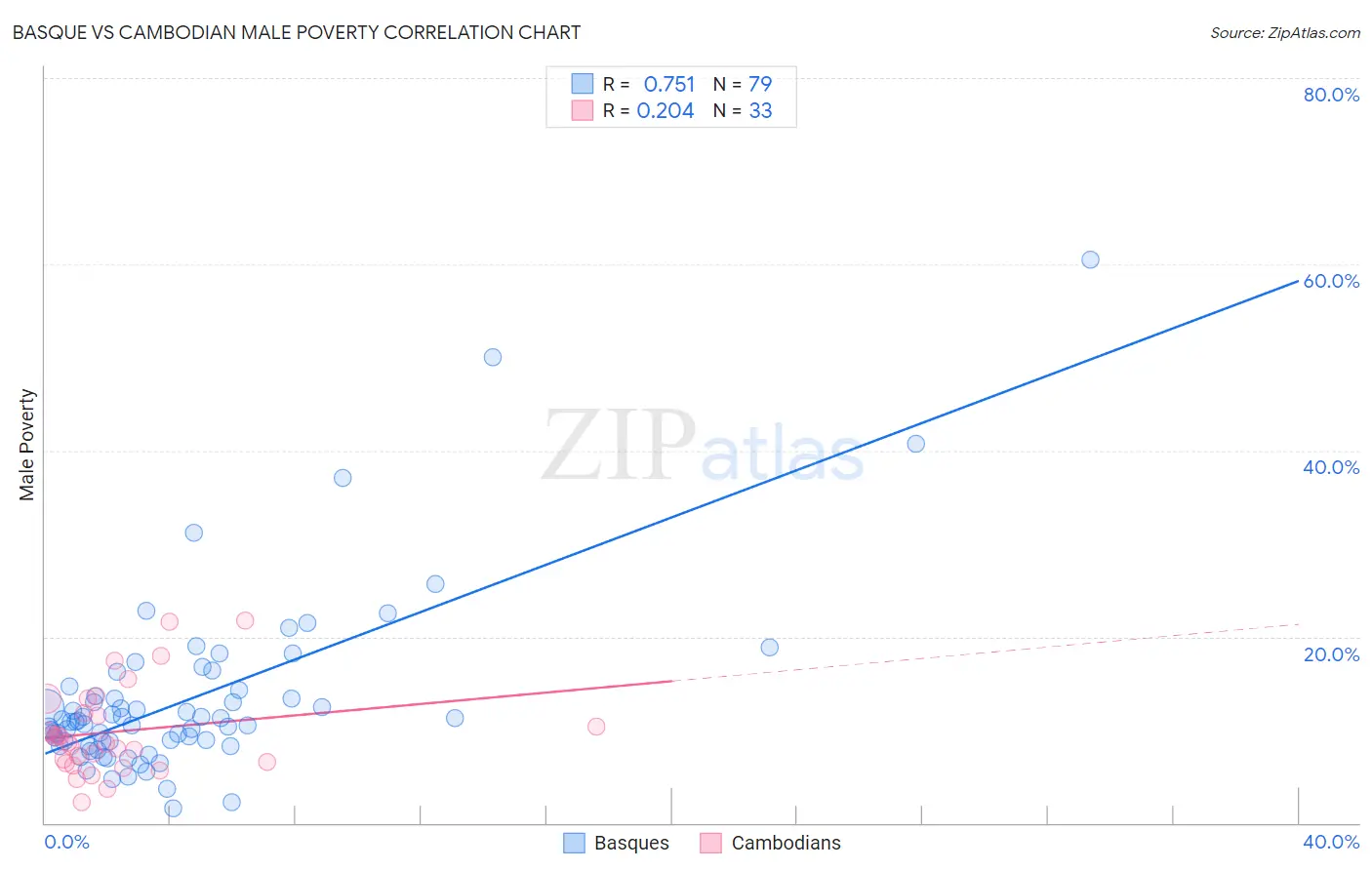 Basque vs Cambodian Male Poverty