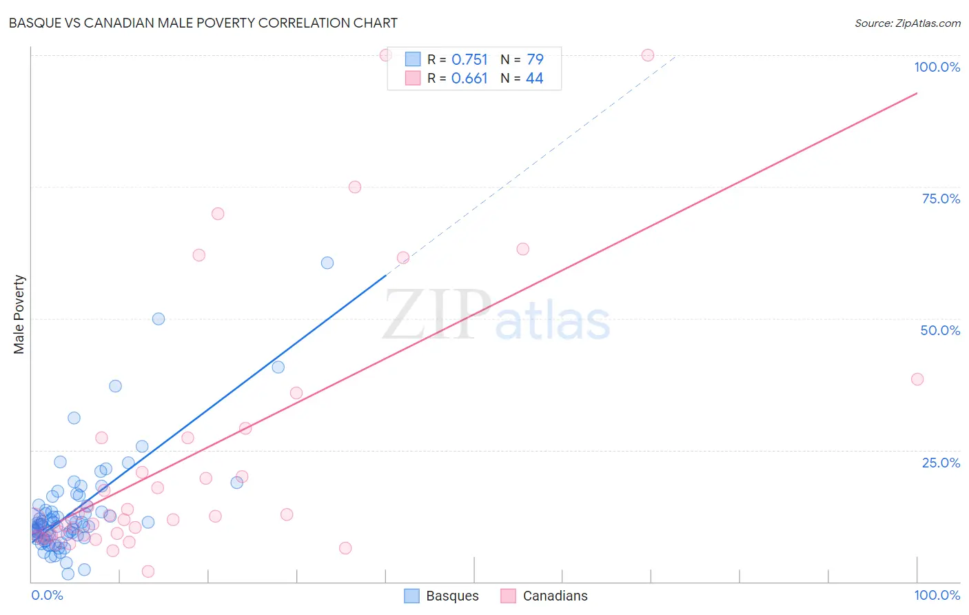 Basque vs Canadian Male Poverty