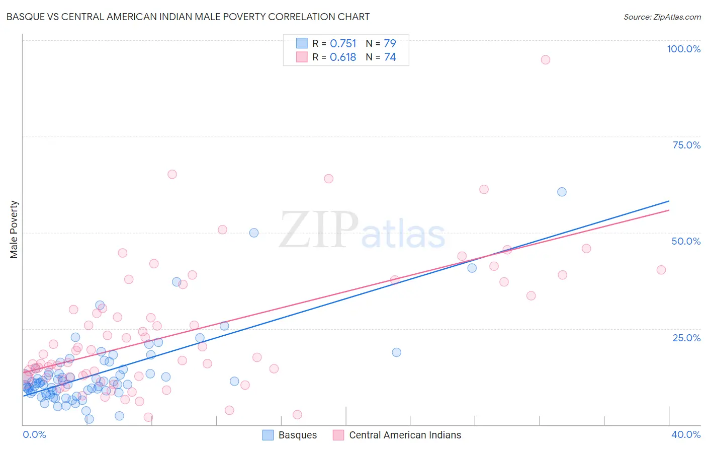 Basque vs Central American Indian Male Poverty