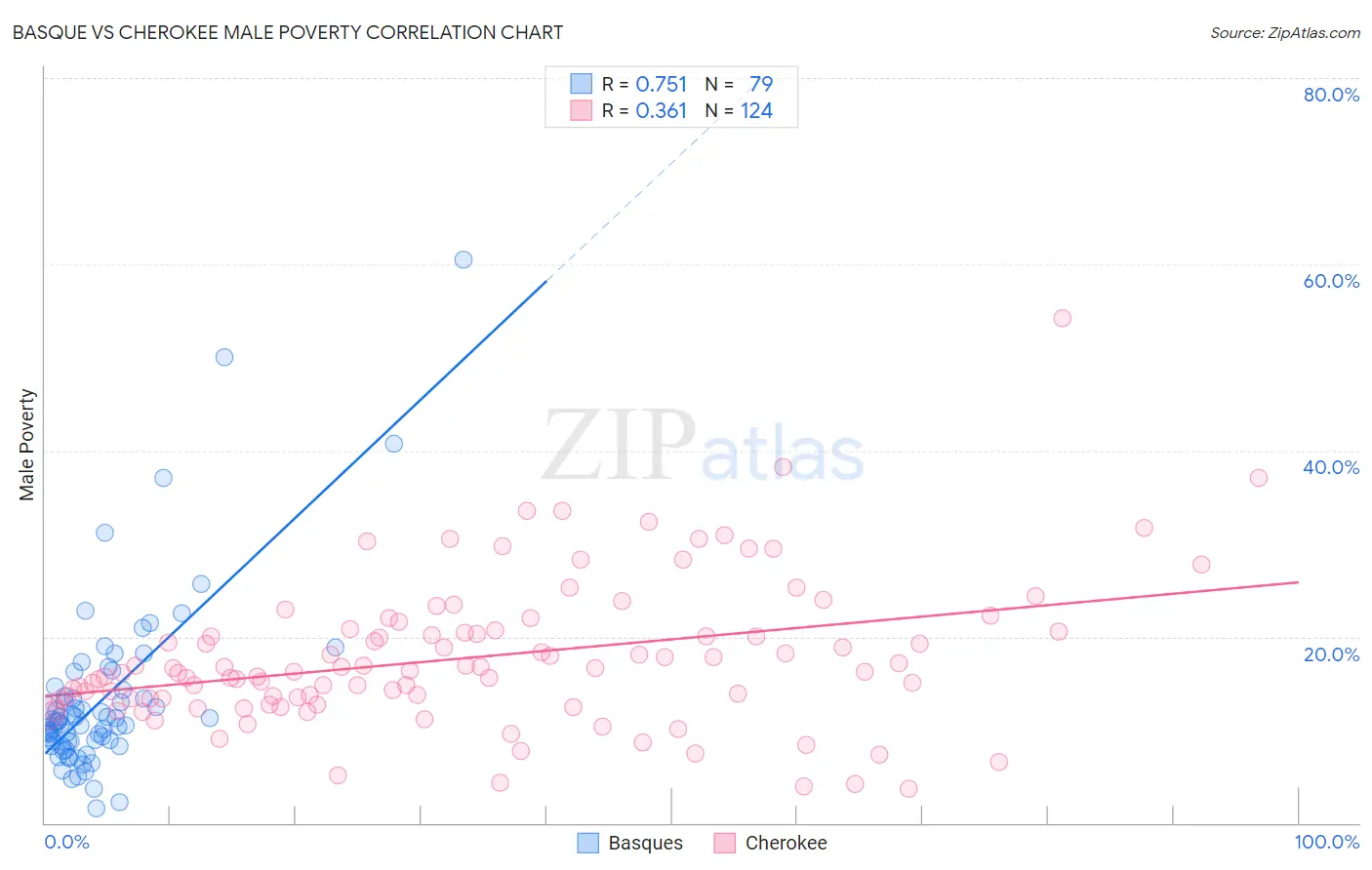 Basque vs Cherokee Male Poverty