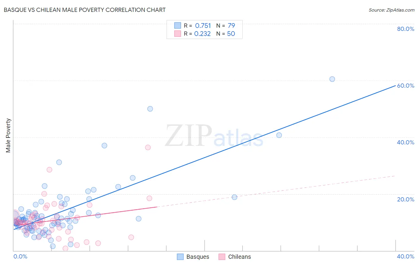 Basque vs Chilean Male Poverty