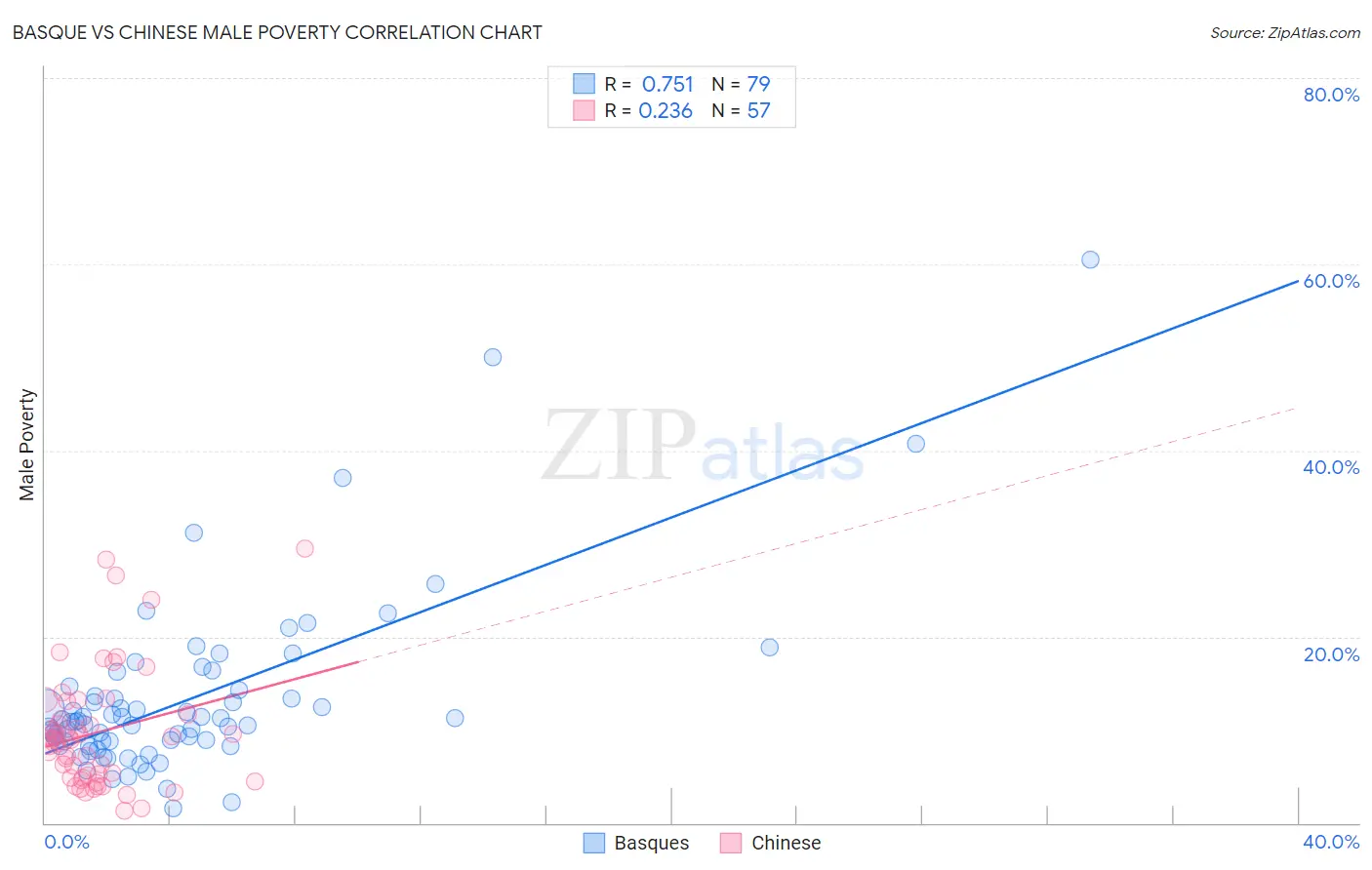 Basque vs Chinese Male Poverty