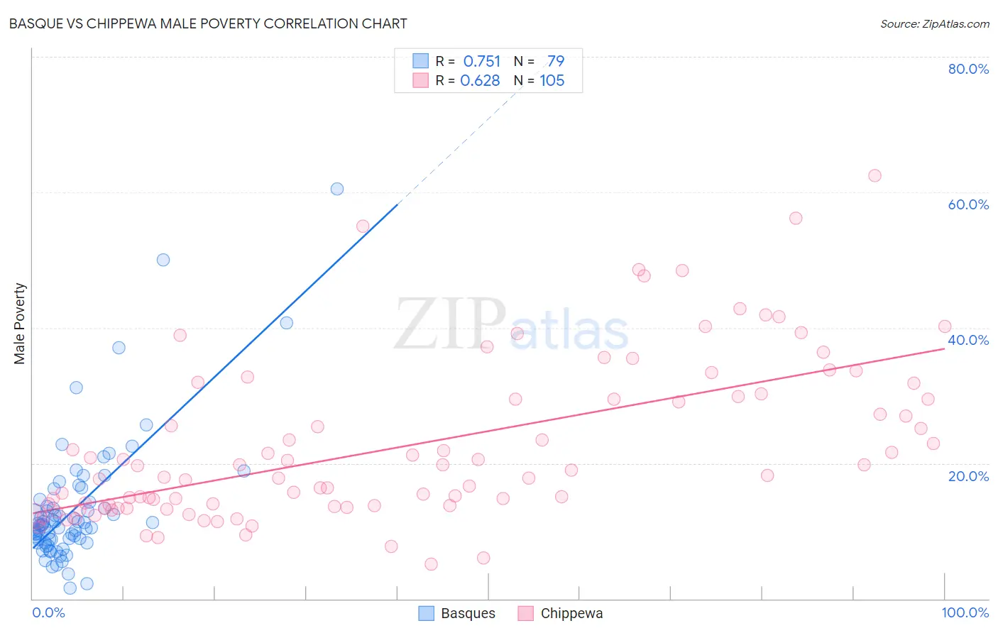 Basque vs Chippewa Male Poverty