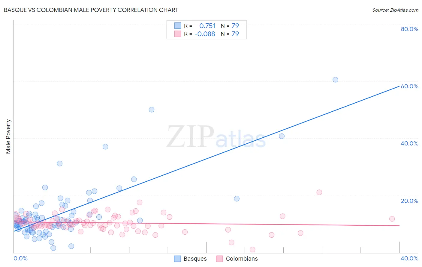 Basque vs Colombian Male Poverty