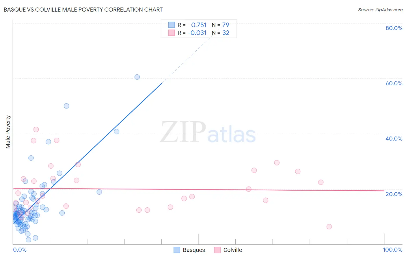 Basque vs Colville Male Poverty