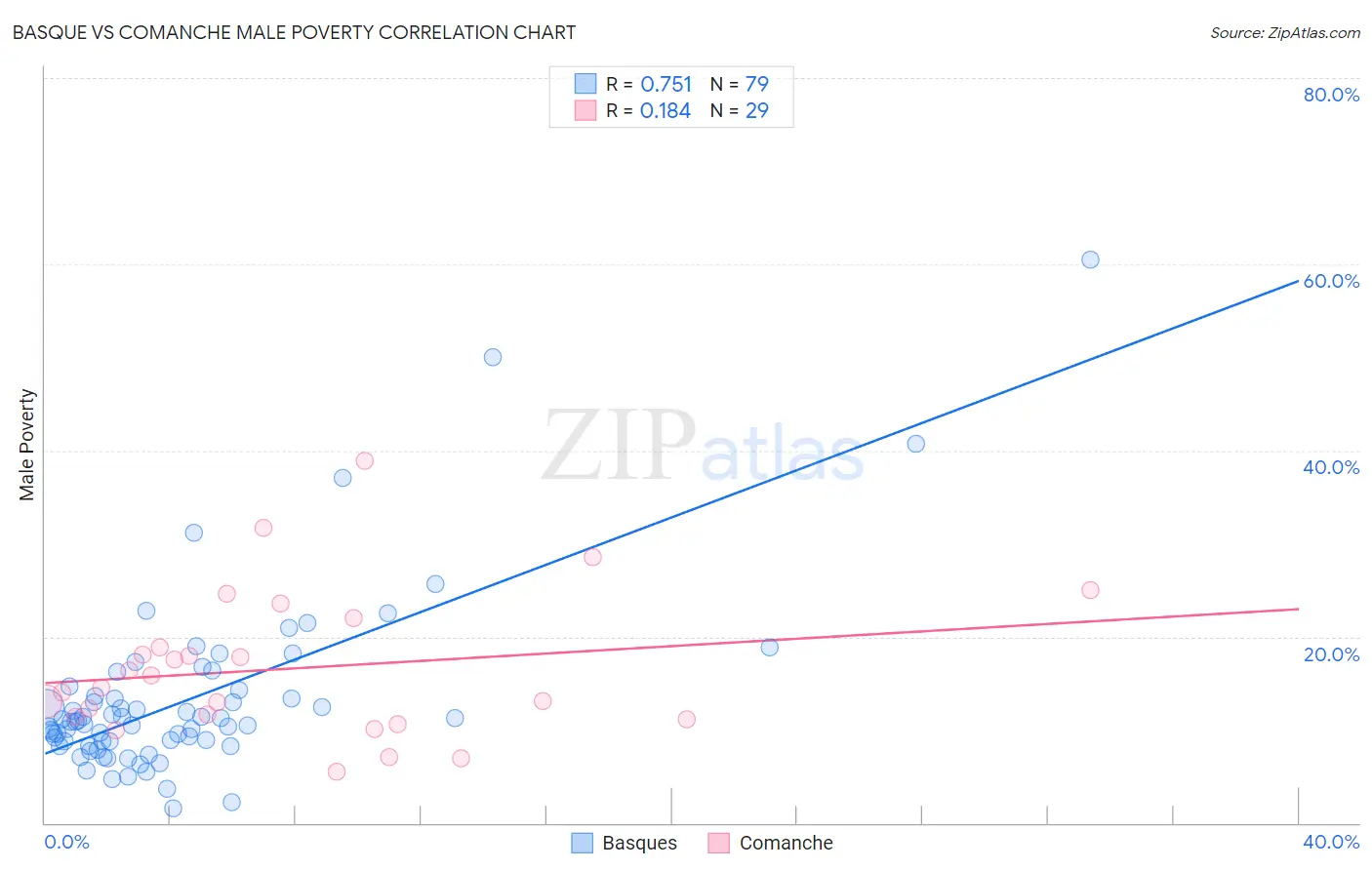 Basque vs Comanche Male Poverty