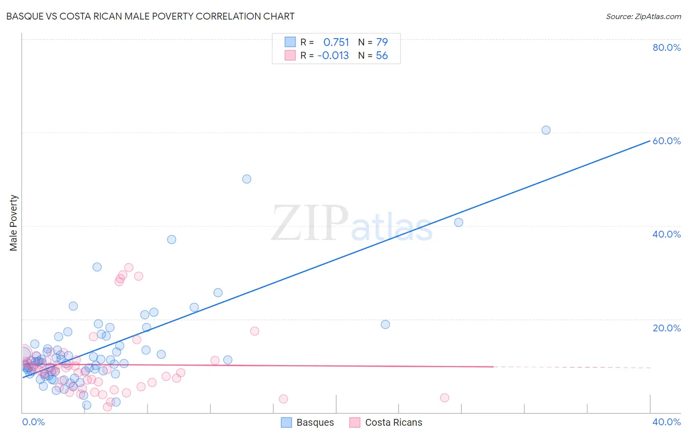 Basque vs Costa Rican Male Poverty