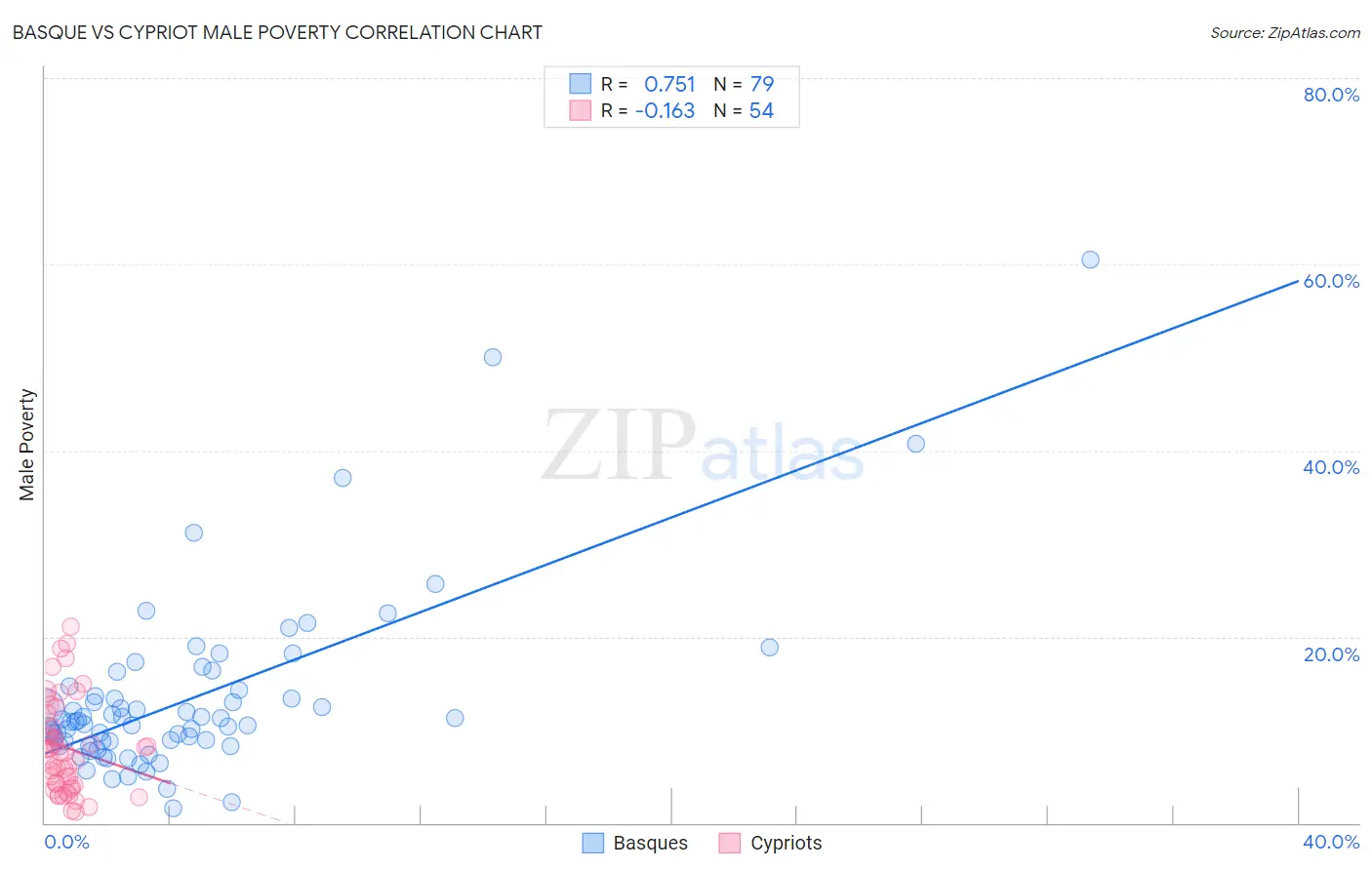 Basque vs Cypriot Male Poverty