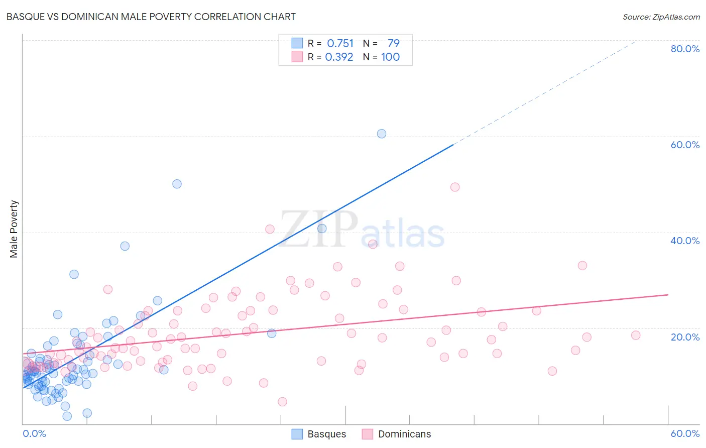 Basque vs Dominican Male Poverty