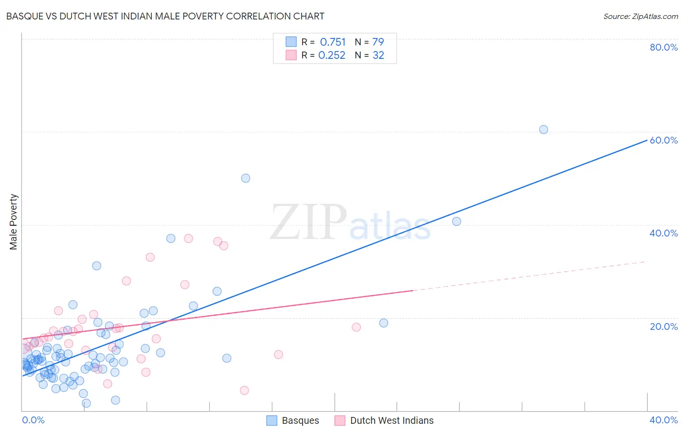 Basque vs Dutch West Indian Male Poverty