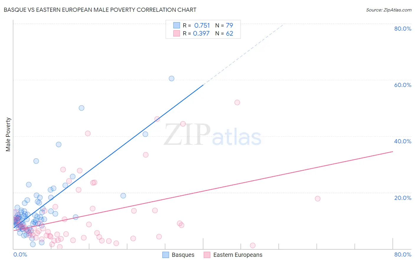 Basque vs Eastern European Male Poverty