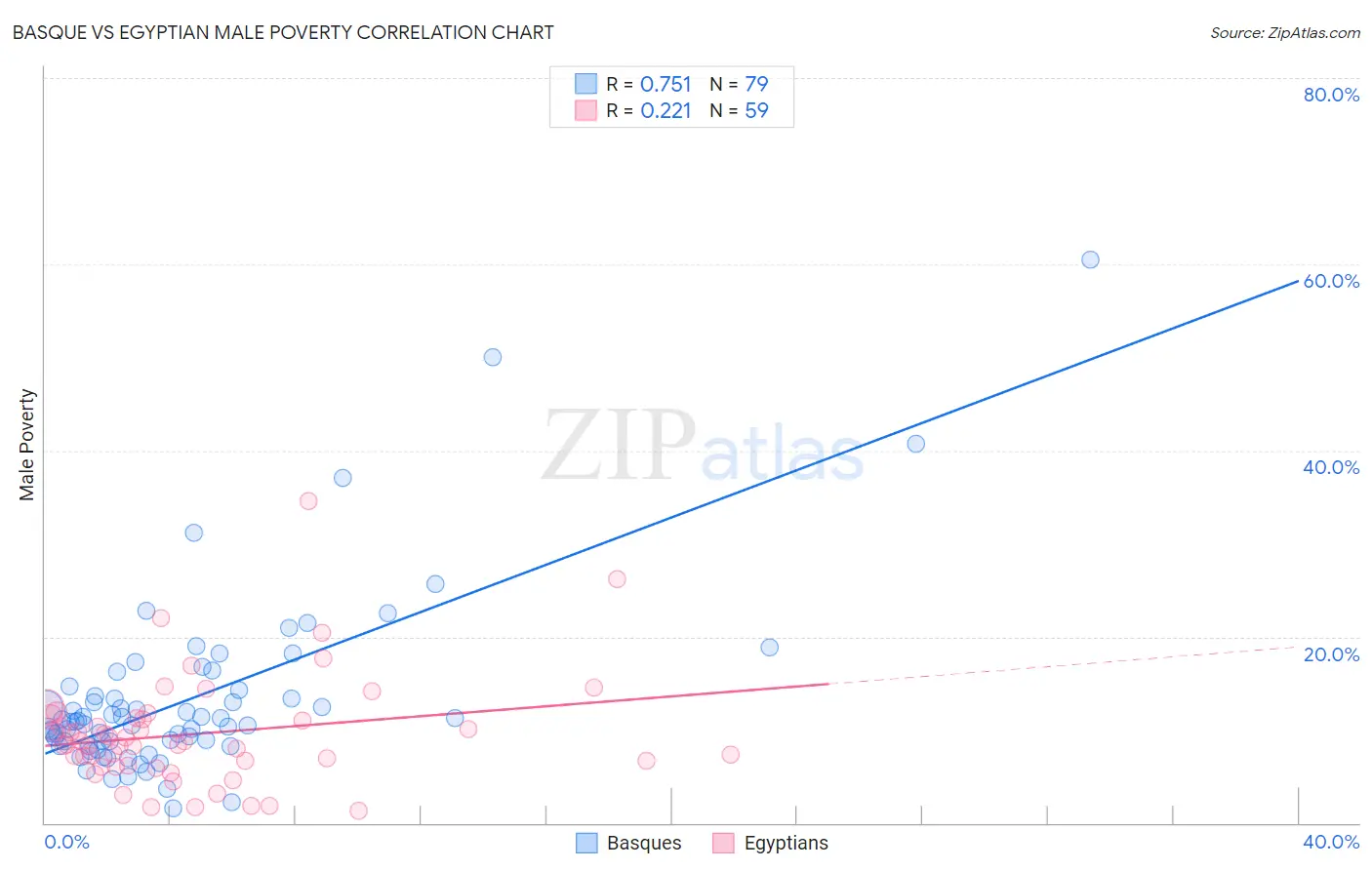 Basque vs Egyptian Male Poverty