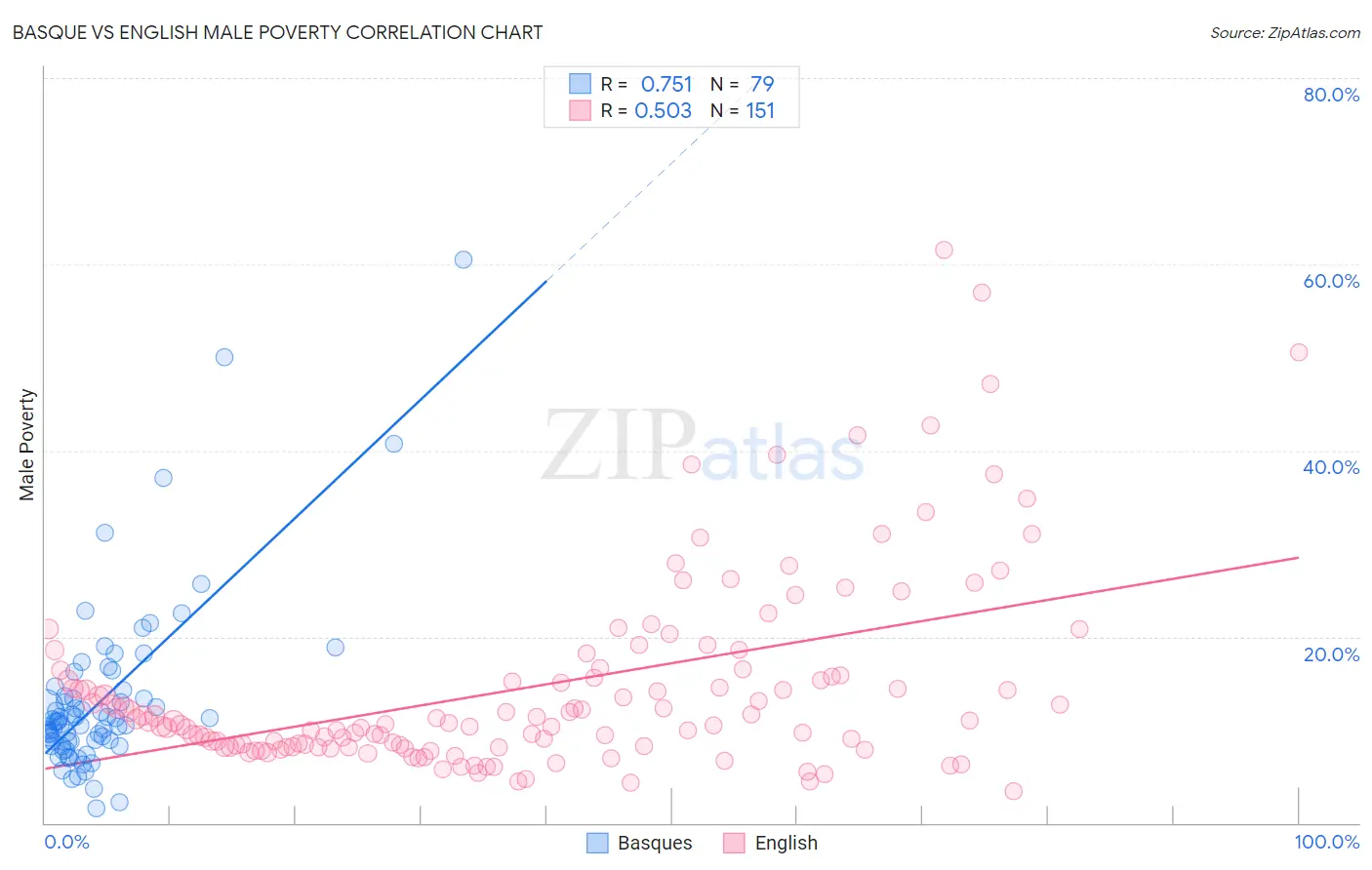 Basque vs English Male Poverty