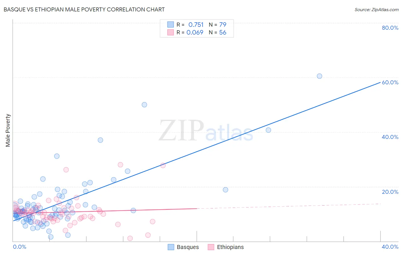 Basque vs Ethiopian Male Poverty