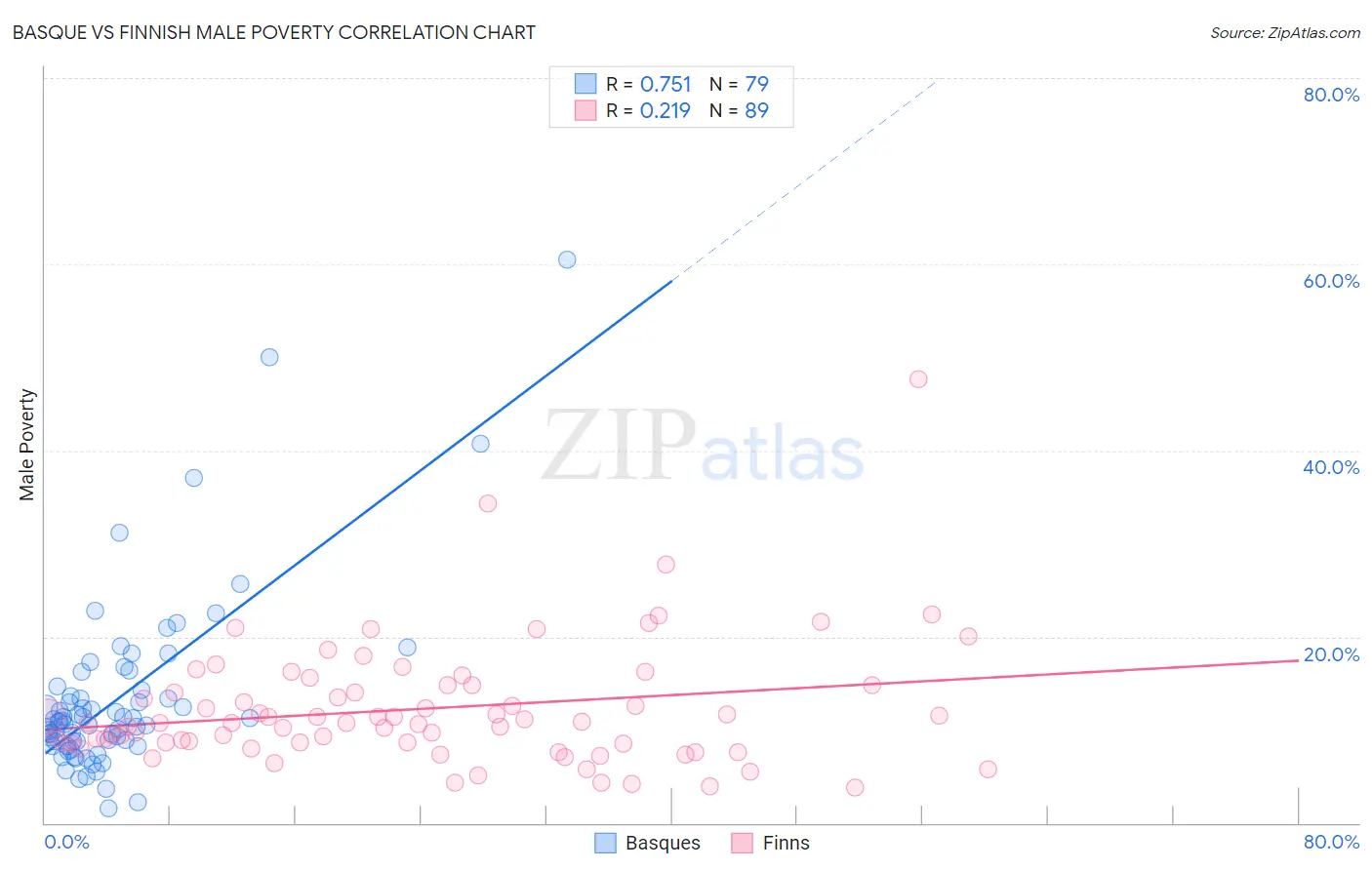 Basque vs Finnish Male Poverty