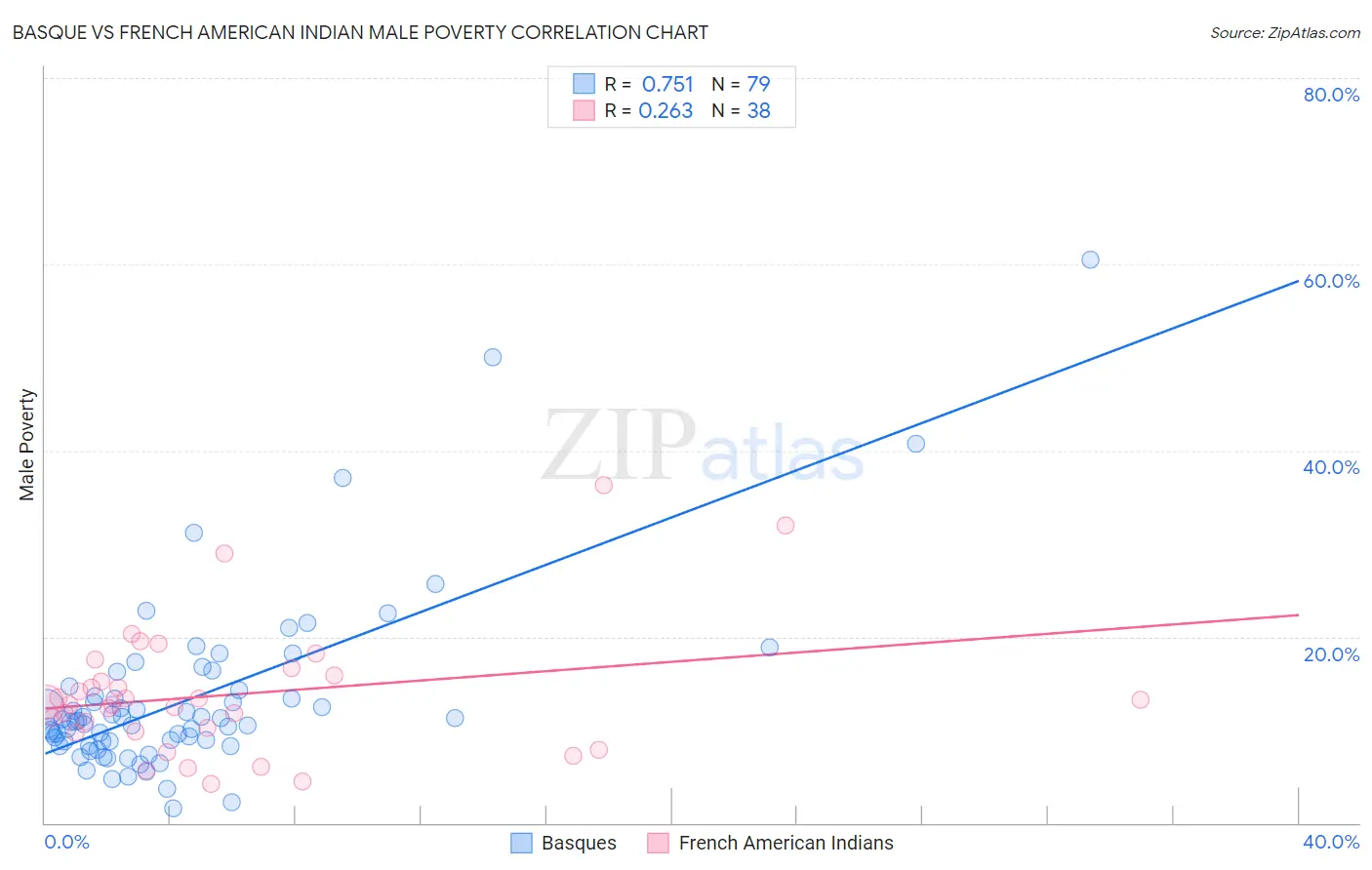 Basque vs French American Indian Male Poverty