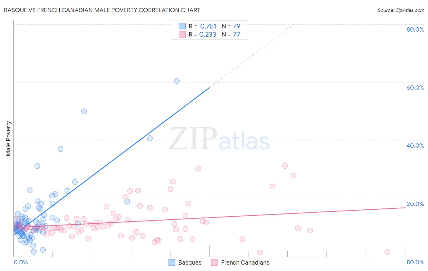 Basque vs French Canadian Male Poverty