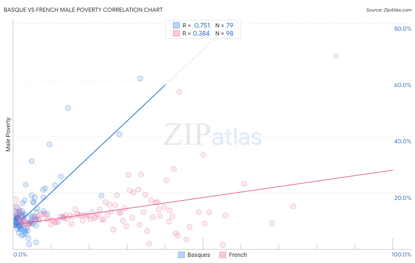 Basque vs French Male Poverty