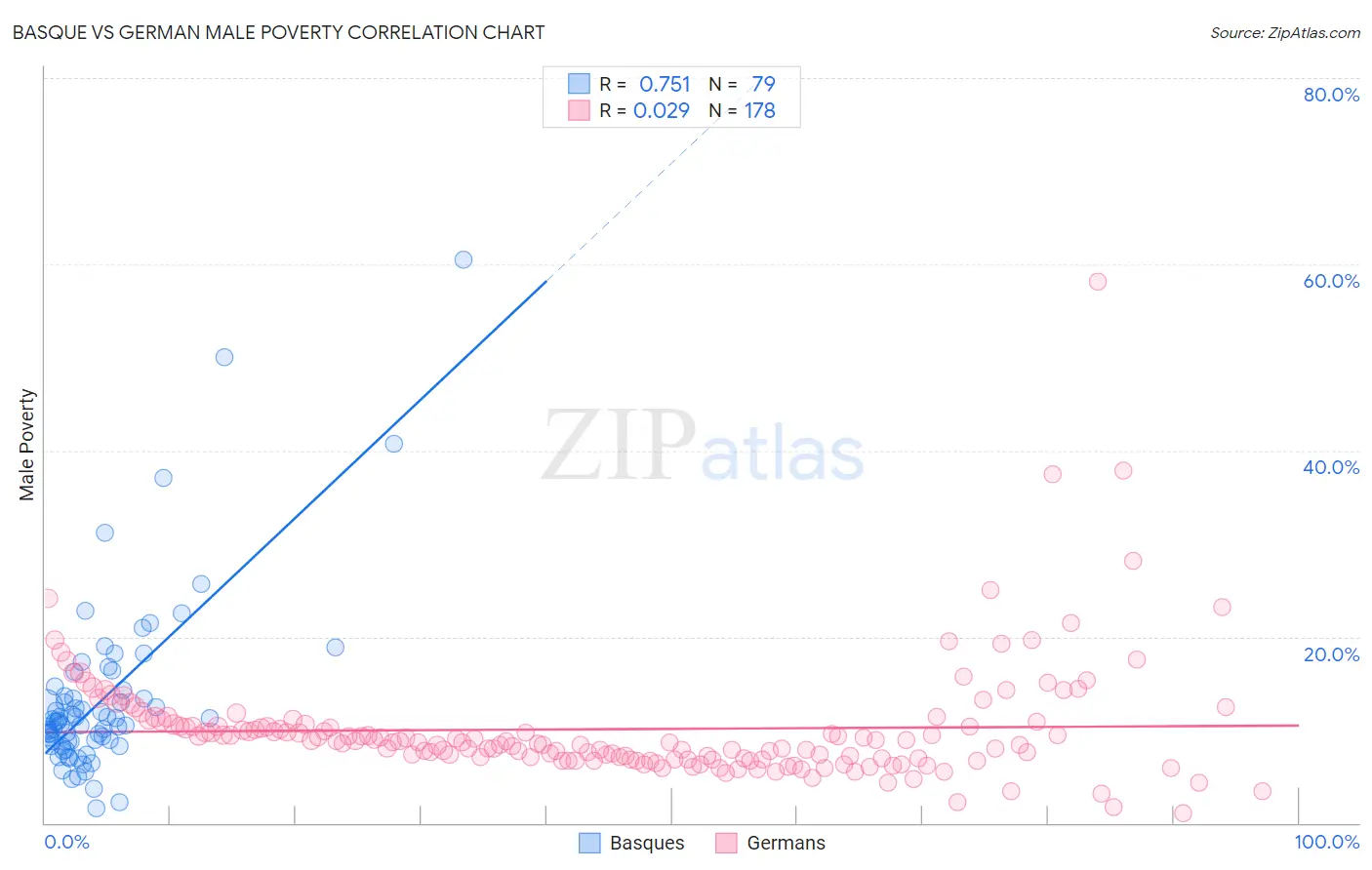 Basque vs German Male Poverty