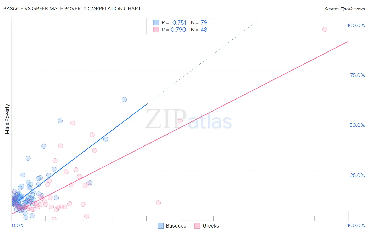 Basque vs Greek Male Poverty