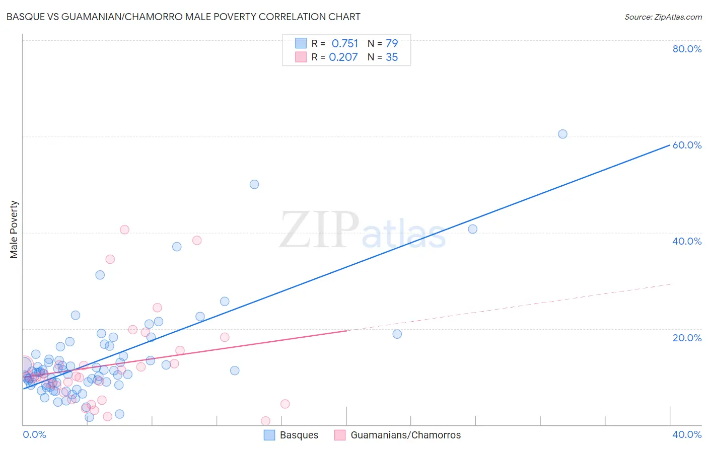 Basque vs Guamanian/Chamorro Male Poverty