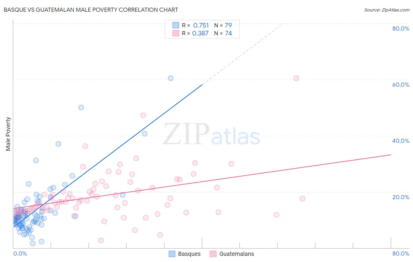 Basque vs Guatemalan Male Poverty