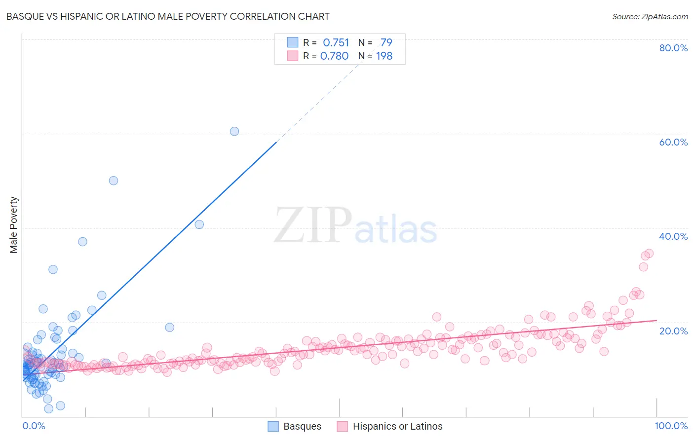 Basque vs Hispanic or Latino Male Poverty