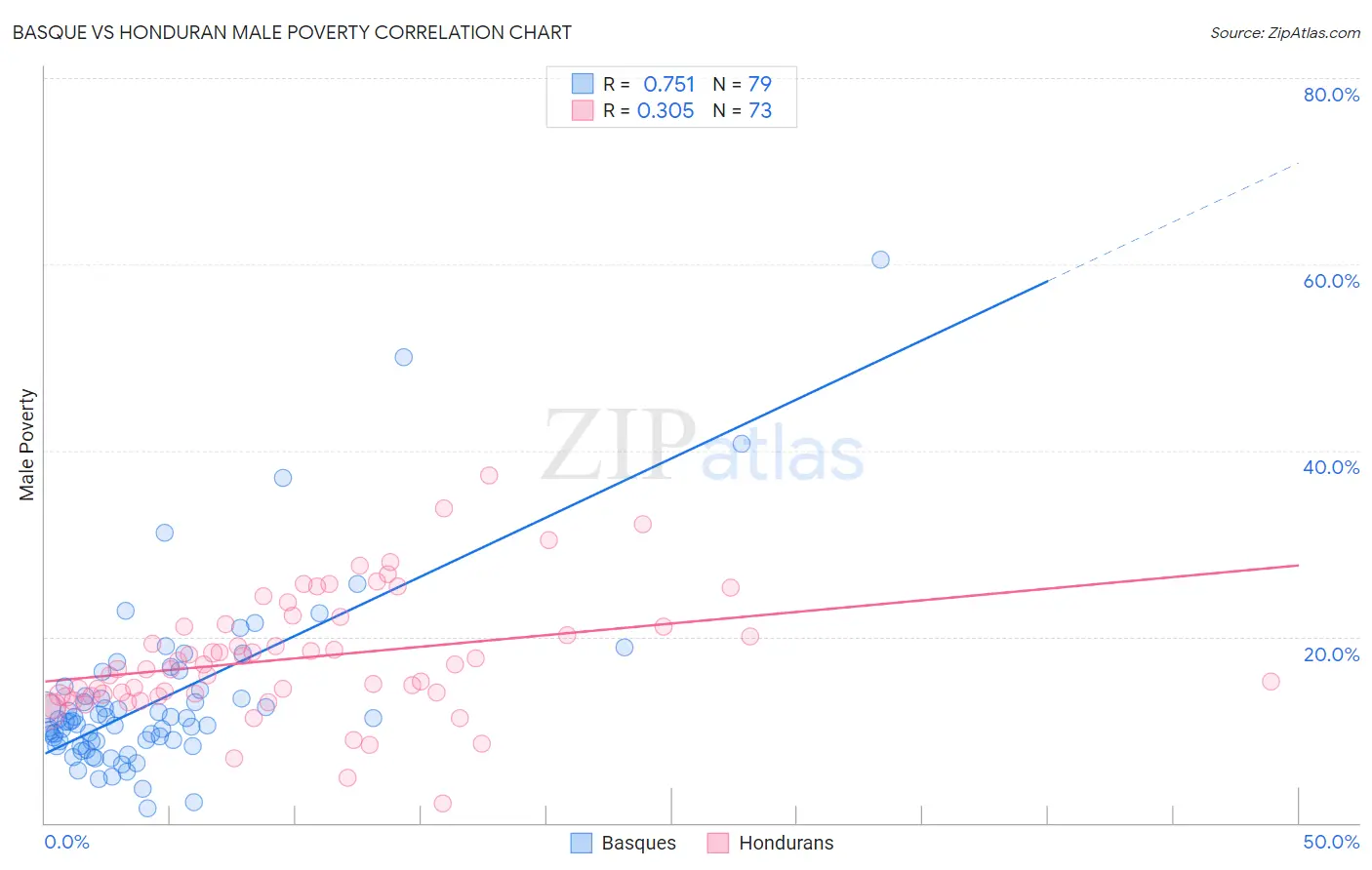 Basque vs Honduran Male Poverty