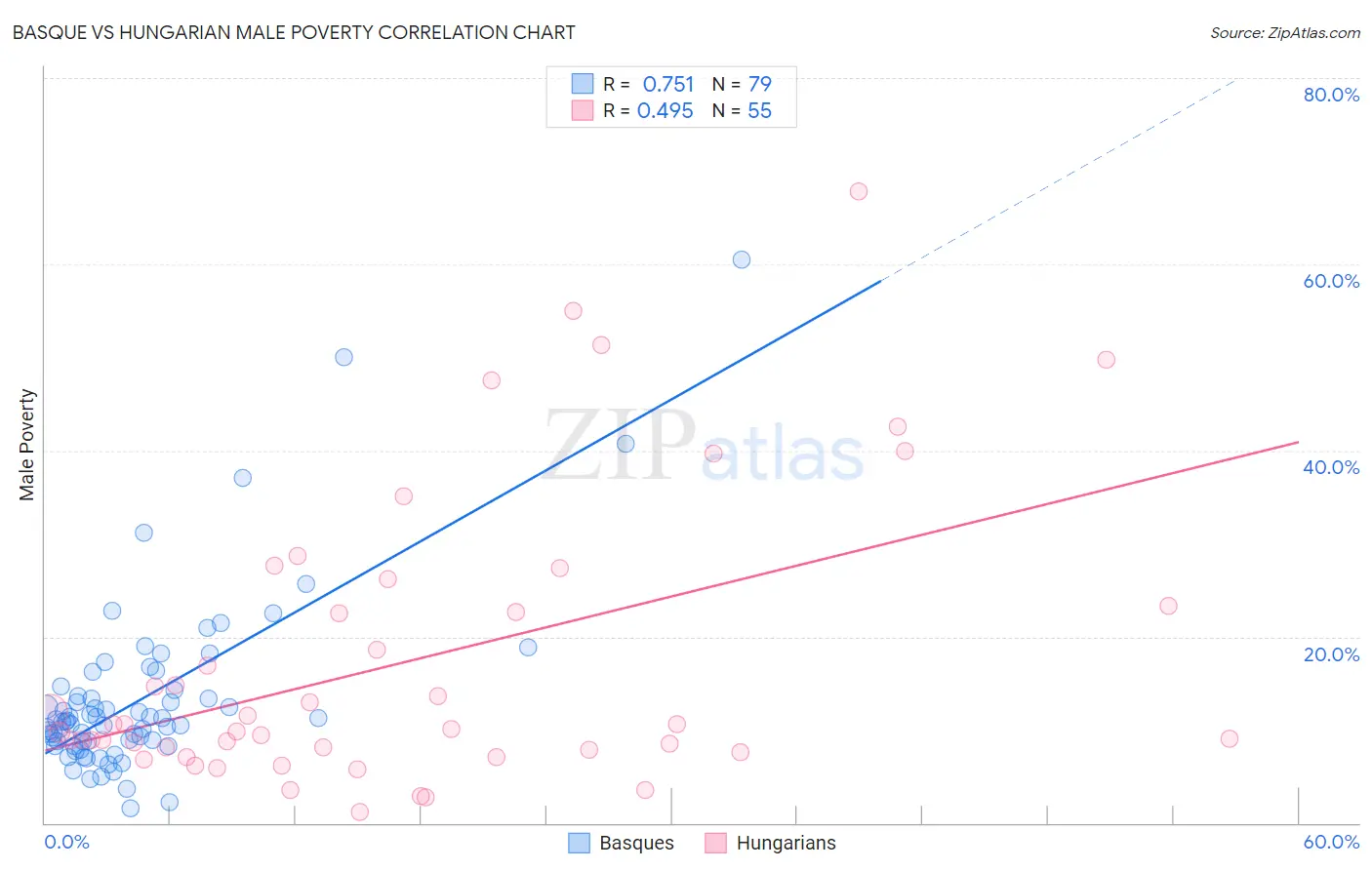 Basque vs Hungarian Male Poverty