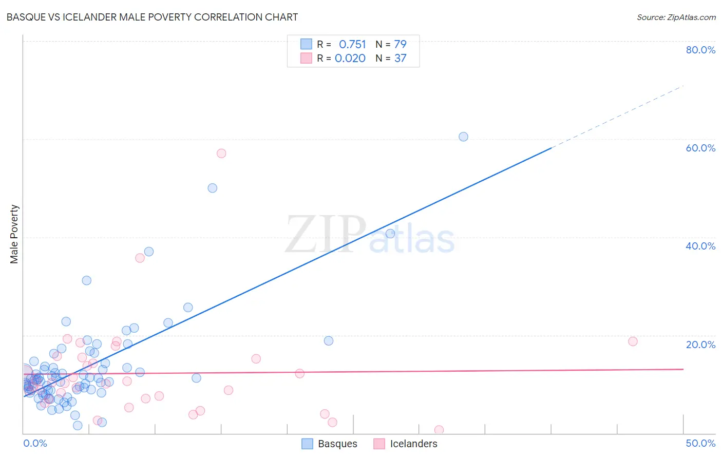 Basque vs Icelander Male Poverty