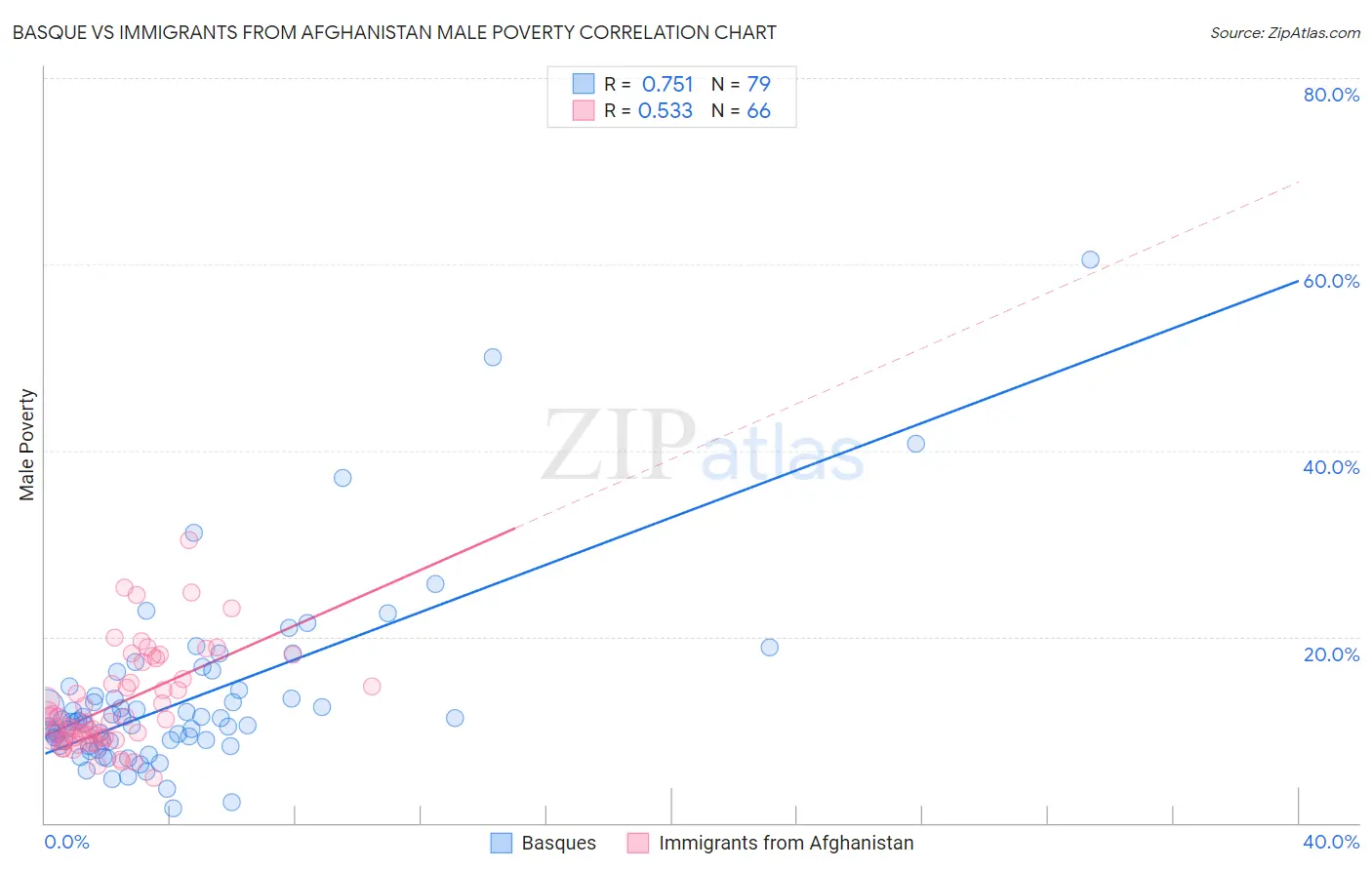 Basque vs Immigrants from Afghanistan Male Poverty