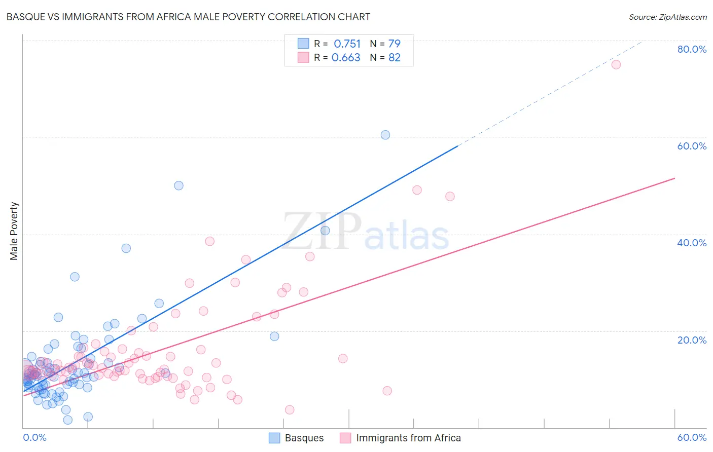 Basque vs Immigrants from Africa Male Poverty