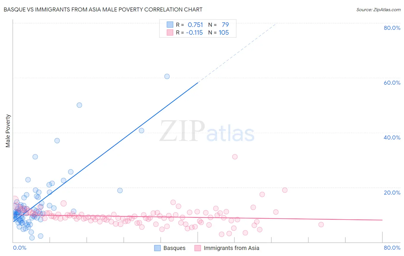 Basque vs Immigrants from Asia Male Poverty