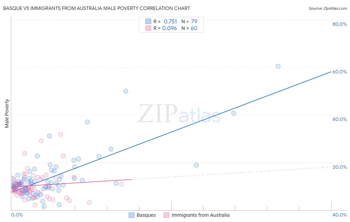 Basque vs Immigrants from Australia Male Poverty