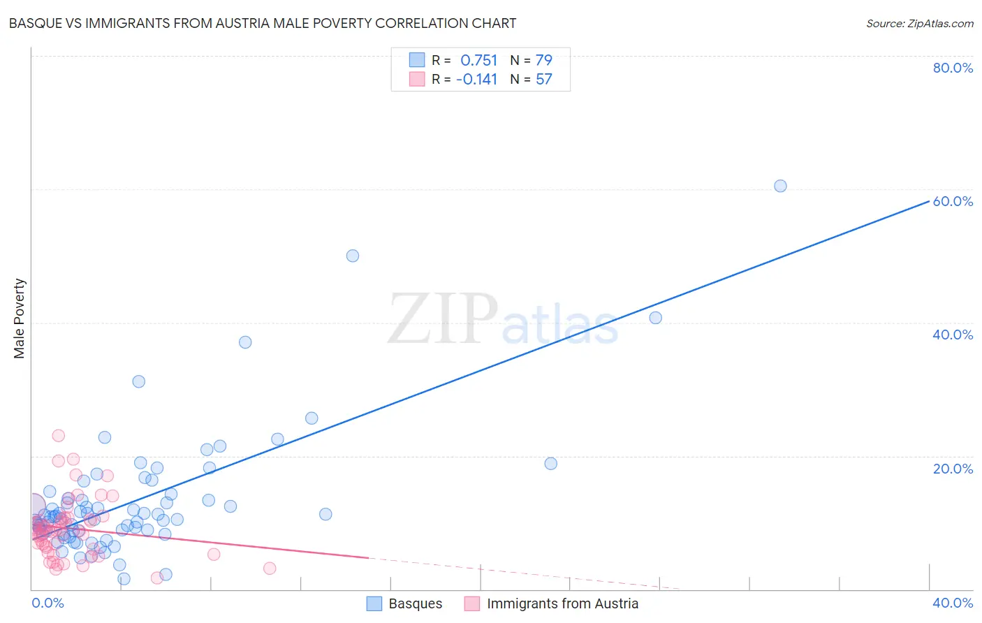 Basque vs Immigrants from Austria Male Poverty