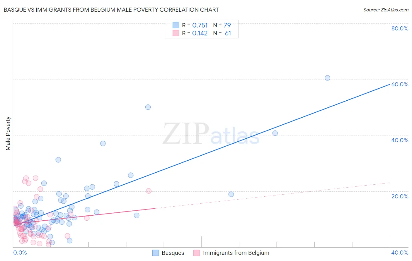 Basque vs Immigrants from Belgium Male Poverty